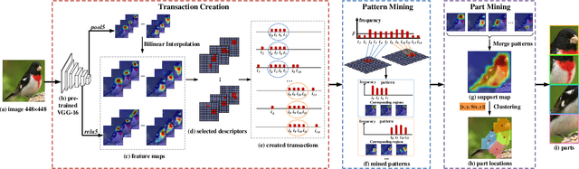 Figure 3 for Unsupervised Part Mining for Fine-grained Image Classification