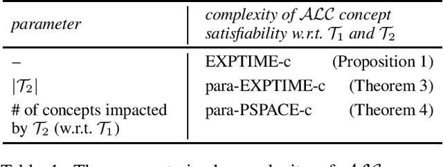 Figure 2 for A Parameterized Complexity View on Description Logic Reasoning