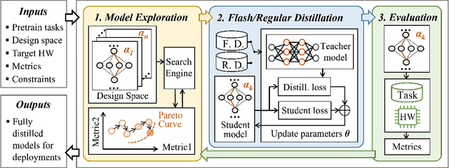 Figure 1 for AutoDistill: an End-to-End Framework to Explore and Distill Hardware-Efficient Language Models