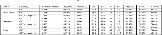 Figure 4 for Succinct Explanations With Cascading Decision Trees
