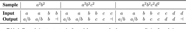 Figure 1 for On Evaluating the Generalization of LSTM Models in Formal Languages