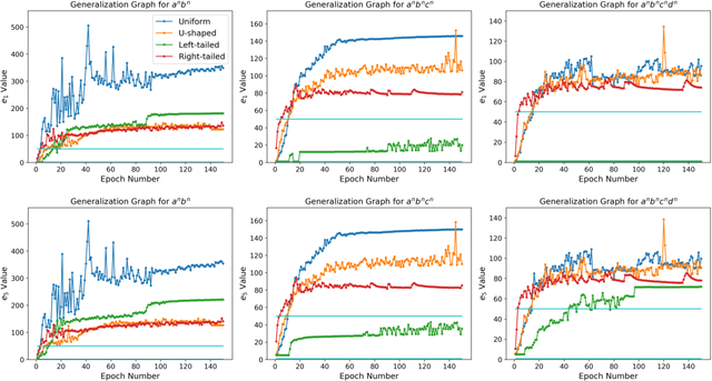Figure 4 for On Evaluating the Generalization of LSTM Models in Formal Languages