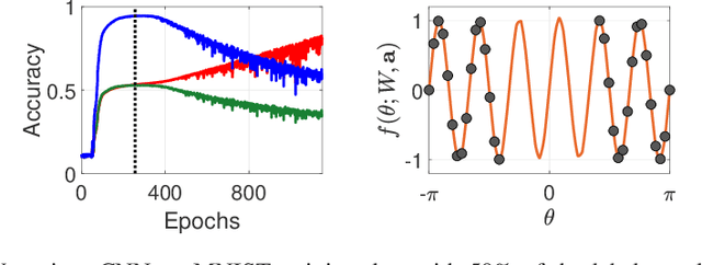Figure 1 for The Convergence Rate of Neural Networks for Learned Functions of Different Frequencies