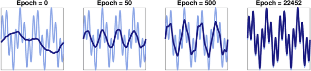 Figure 2 for The Convergence Rate of Neural Networks for Learned Functions of Different Frequencies