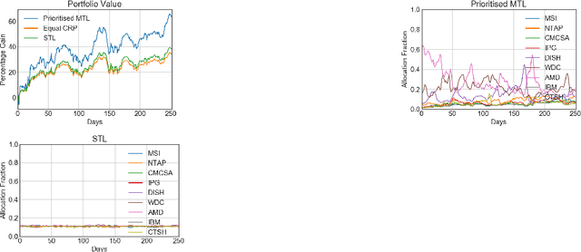 Figure 4 for Efficient Reinforcement Learning in Resource Allocation Problems Through Permutation Invariant Multi-task Learning