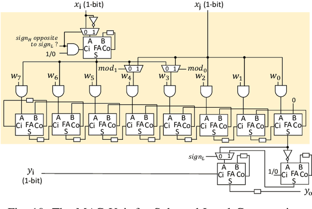 Figure 2 for Tight Compression: Compressing CNN Through Fine-Grained Pruning and Weight Permutation for Efficient Implementation
