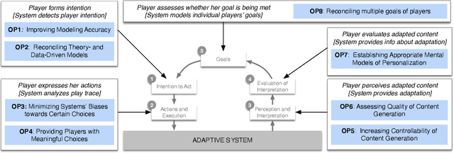 Figure 3 for Player-Centered AI for Automatic Game Personalization: Open Problems