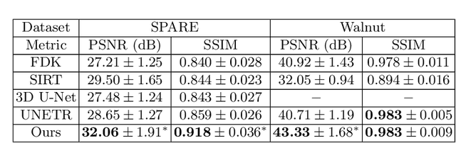 Figure 2 for Adaptively Re-weighting Multi-Loss Untrained Transformer for Sparse-View Cone-Beam CT Reconstruction