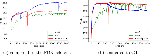 Figure 4 for Adaptively Re-weighting Multi-Loss Untrained Transformer for Sparse-View Cone-Beam CT Reconstruction