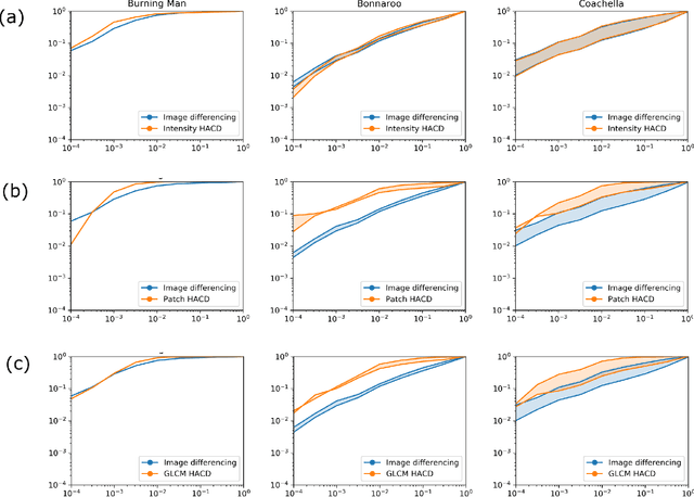 Figure 2 for Feature Augmentation Improves Anomalous Change Detection for Human Activity Identification in Synthetic Aperture Radar Imagery