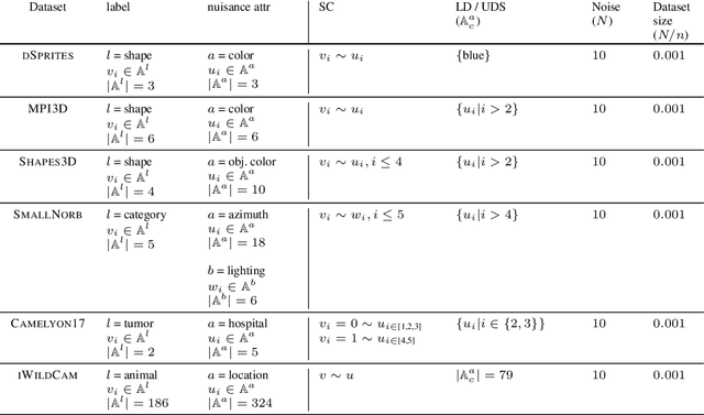 Figure 4 for A Fine-Grained Analysis on Distribution Shift