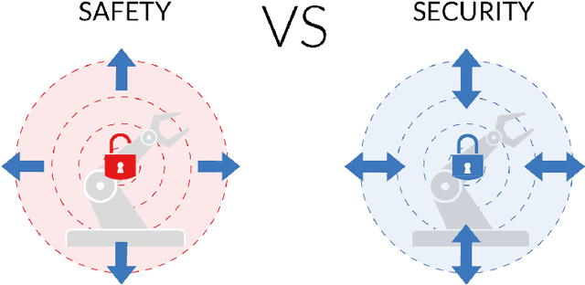 Figure 2 for Robot hazards: from safety to security