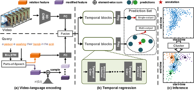 Figure 3 for Embracing Uncertainty: Decoupling and De-bias for Robust Temporal Grounding