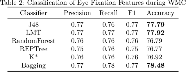 Figure 3 for Eye Gaze Metrics and Analysis of AOI for Indexing Working Memory towards Predicting ADHD