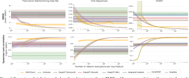 Figure 1 for Explaining Deep Neural Networks with a Polynomial Time Algorithm for Shapley Values Approximation