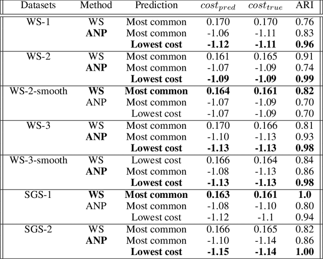 Figure 2 for Unsupervised clustering of series using dynamic programming and neural processes