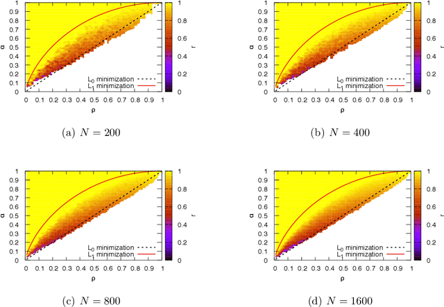 Figure 1 for Compressed sensing reconstruction using Expectation Propagation