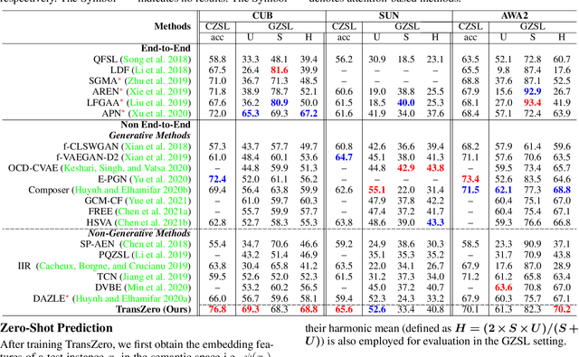 Figure 2 for TransZero: Attribute-guided Transformer for Zero-Shot Learning
