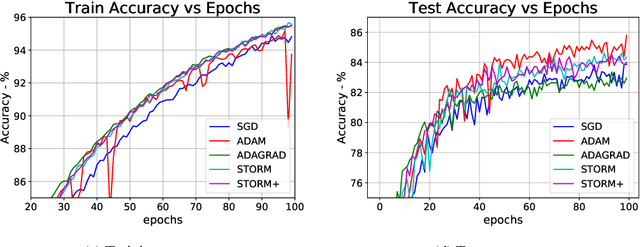 Figure 1 for STORM+: Fully Adaptive SGD with Momentum for Nonconvex Optimization
