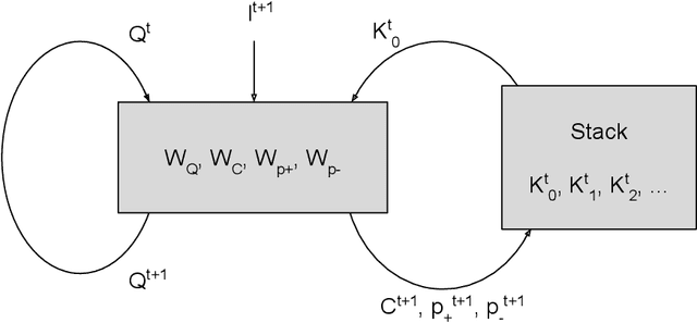 Figure 2 for Provably Stable Interpretable Encodings of Context Free Grammars in RNNs with a Differentiable Stack