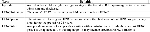 Figure 1 for Predicting High-Flow Nasal Cannula Failure in an ICU Using a Recurrent Neural Network with Transfer Learning and Input Data Perseveration: A Retrospective Analysis