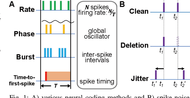 Figure 1 for Noise-Robust Deep Spiking Neural Networks with Temporal Information
