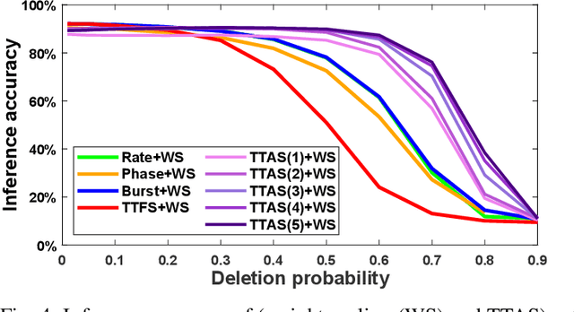 Figure 4 for Noise-Robust Deep Spiking Neural Networks with Temporal Information