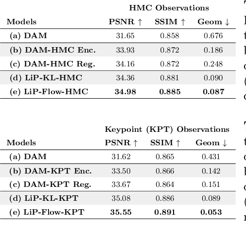 Figure 4 for LiP-Flow: Learning Inference-time Priors for Codec Avatars via Normalizing Flows in Latent Space