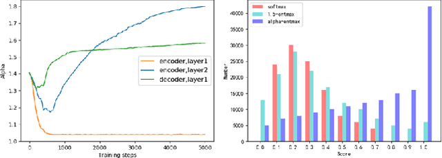 Figure 4 for Adaptive Sparse and Monotonic Attention for Transformer-based Automatic Speech Recognition