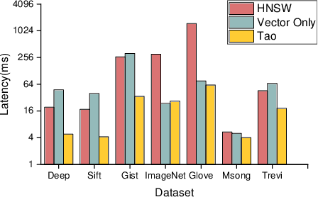 Figure 2 for Tao: A Learning Framework for Adaptive Nearest Neighbor Search using Static Features Only