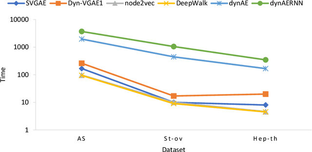 Figure 4 for Dynamic Joint Variational Graph Autoencoders