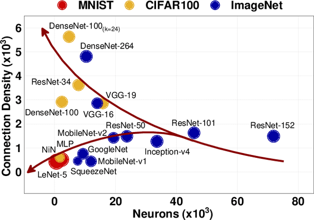 Figure 1 for Impact of On-Chip Interconnect on In-Memory Acceleration of Deep Neural Networks