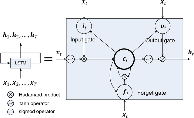 Figure 2 for Short-Term Forecasting of Passenger Demand under On-Demand Ride Services: A Spatio-Temporal Deep Learning Approach