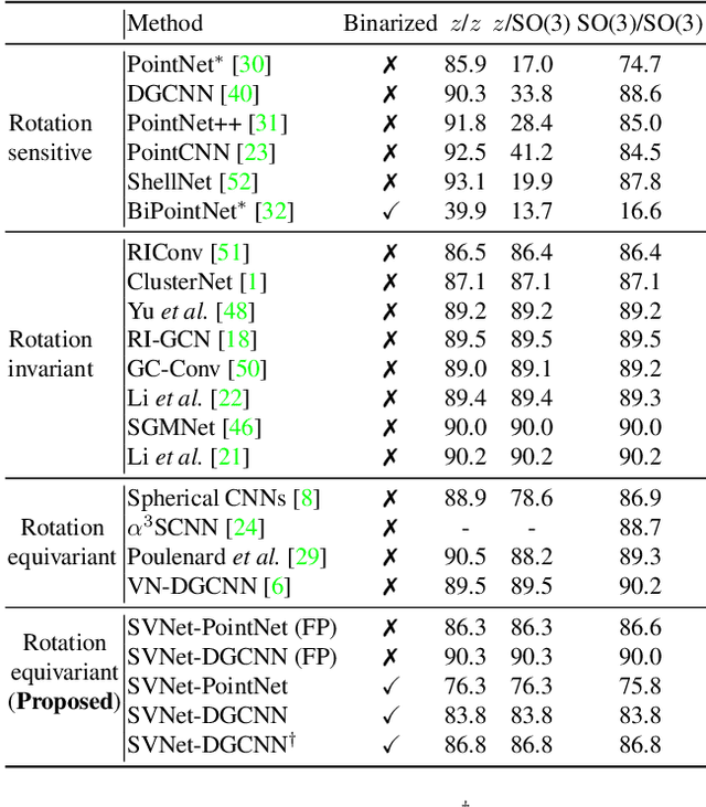 Figure 4 for SVNet: Where SO(3) Equivariance Meets Binarization on Point Cloud Representation