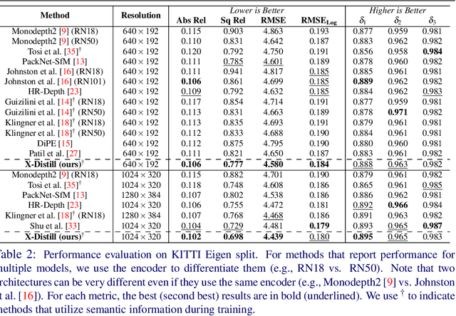 Figure 4 for X-Distill: Improving Self-Supervised Monocular Depth via Cross-Task Distillation