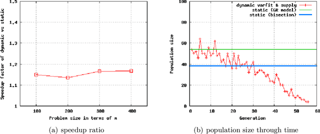 Figure 4 for Idealized Dynamic Population Sizing for Uniformly Scaled Problems