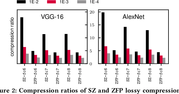 Figure 3 for DeepSZ: A Novel Framework to Compress Deep Neural Networks by Using Error-Bounded Lossy Compression