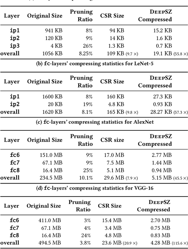 Figure 4 for DeepSZ: A Novel Framework to Compress Deep Neural Networks by Using Error-Bounded Lossy Compression