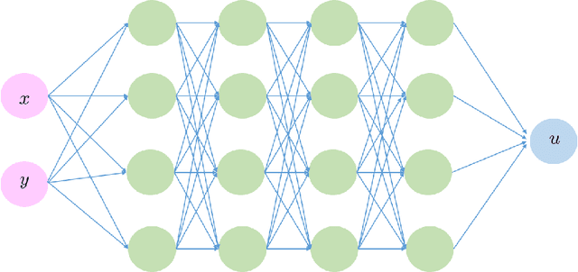 Figure 1 for Unsupervised Deep Learning Algorithm for PDE-based Forward and Inverse Problems