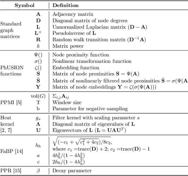 Figure 1 for Node Proximity Is All You Need: Unified Structural and Positional Node and Graph Embedding