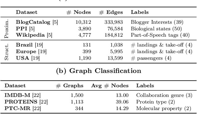 Figure 3 for Node Proximity Is All You Need: Unified Structural and Positional Node and Graph Embedding