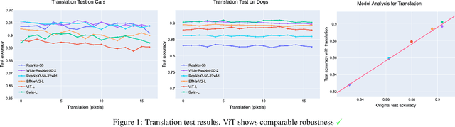 Figure 1 for Improved Robustness of Vision Transformer via PreLayerNorm in Patch Embedding