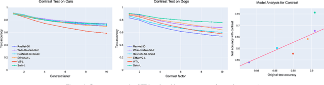 Figure 2 for Improved Robustness of Vision Transformer via PreLayerNorm in Patch Embedding