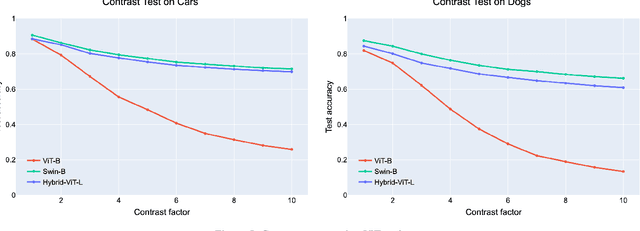 Figure 3 for Improved Robustness of Vision Transformer via PreLayerNorm in Patch Embedding