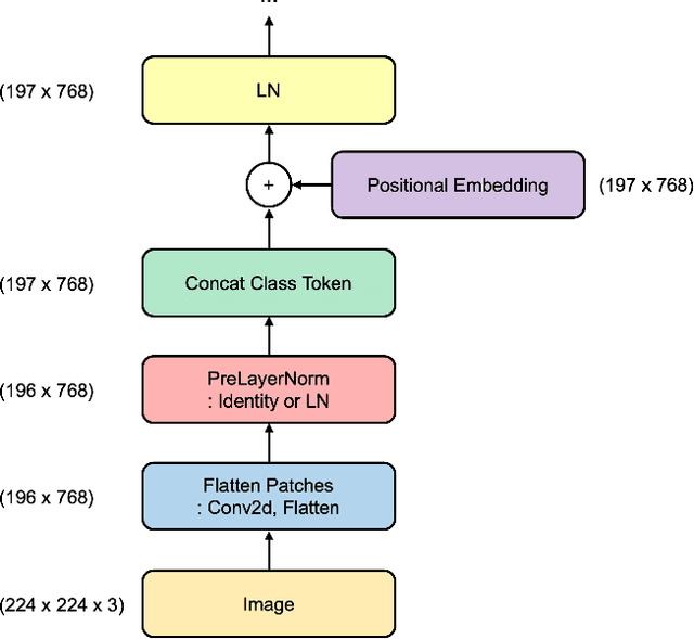 Figure 4 for Improved Robustness of Vision Transformer via PreLayerNorm in Patch Embedding