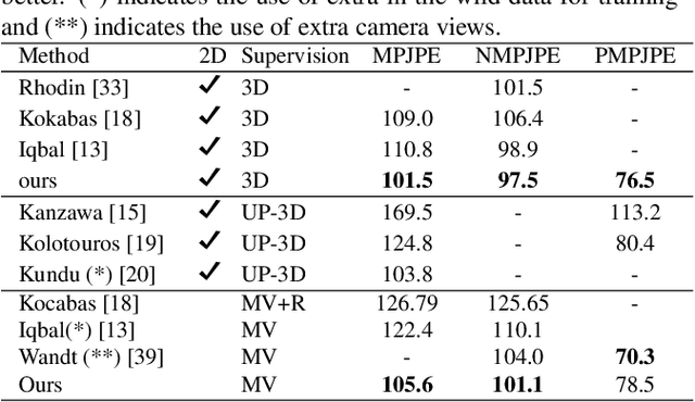 Figure 4 for TriPose: A Weakly-Supervised 3D Human Pose Estimation via Triangulation from Video