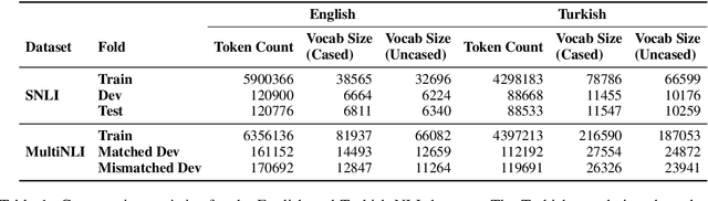 Figure 1 for Use of Machine Translation to Obtain Labeled Datasets for Resource-Constrained Languages