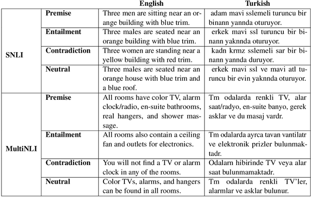 Figure 3 for Use of Machine Translation to Obtain Labeled Datasets for Resource-Constrained Languages
