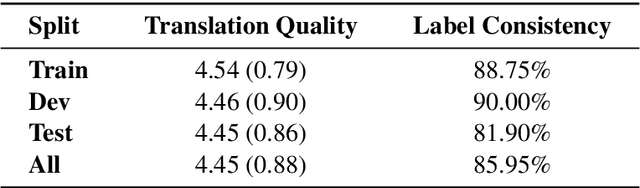 Figure 4 for Use of Machine Translation to Obtain Labeled Datasets for Resource-Constrained Languages