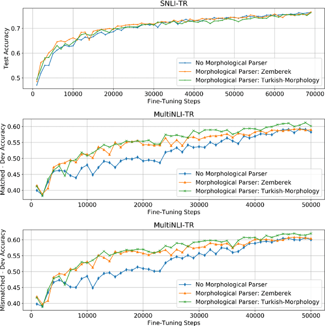 Figure 2 for Use of Machine Translation to Obtain Labeled Datasets for Resource-Constrained Languages